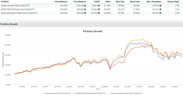 Small Cap Growth ETFs How IWO Stacks Up Against SLYG And JSML