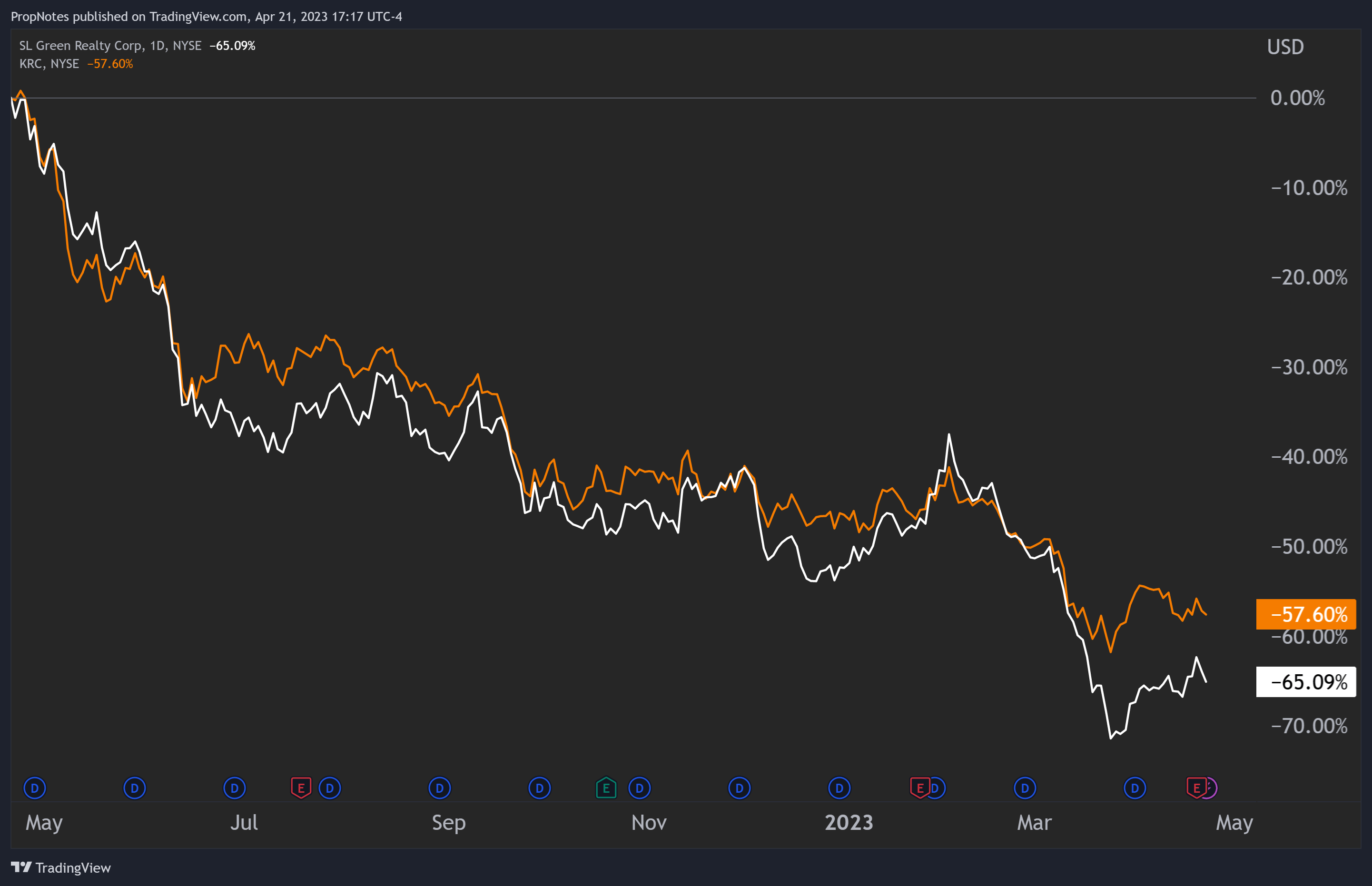 Truist Following Earnings, We