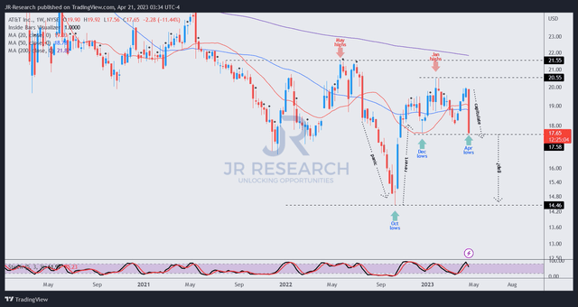 T price chart (weekly)