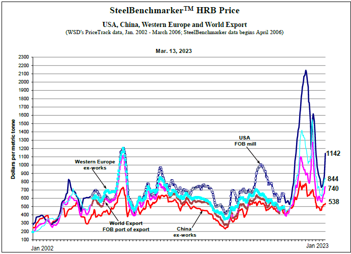 Metal Cutting Shear Price in the United States - 2023 - Charts and Tables -  IndexBox