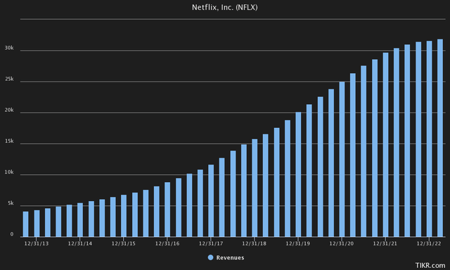 Netflix TTM Revenue