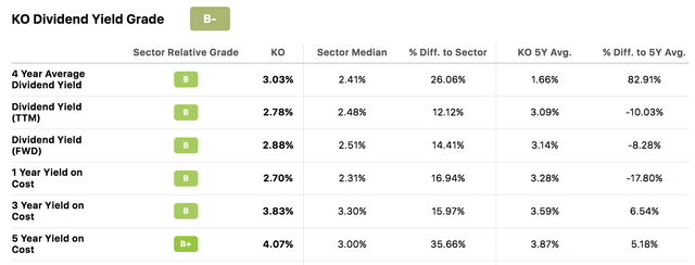 KO dividend yield