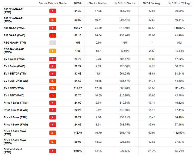 Nvidia valuation