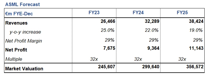 ASML: Strong Quarter; Management 2025 Forecast Looking Very Achievable ...