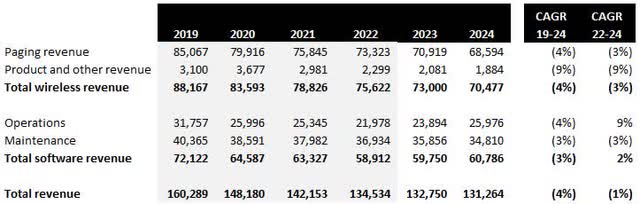 Spok Revenue Trend