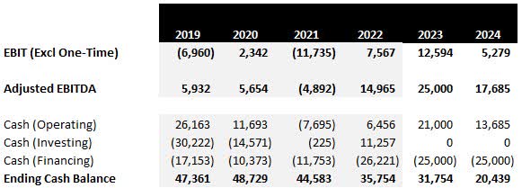 Spok EBITDA and Cash Flow
