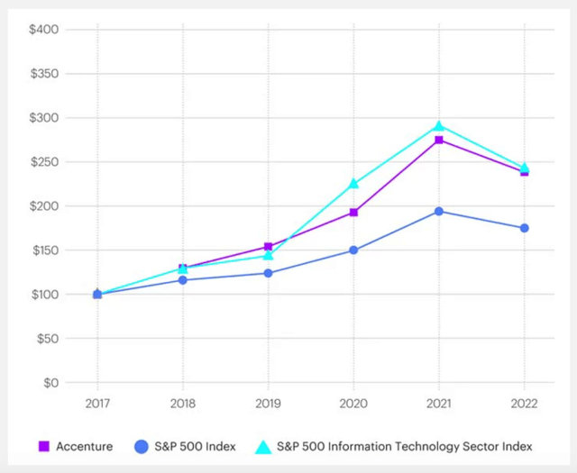 Accenture Data