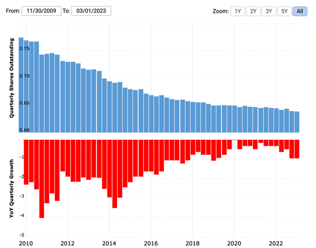 ACN Outstanding Share Count