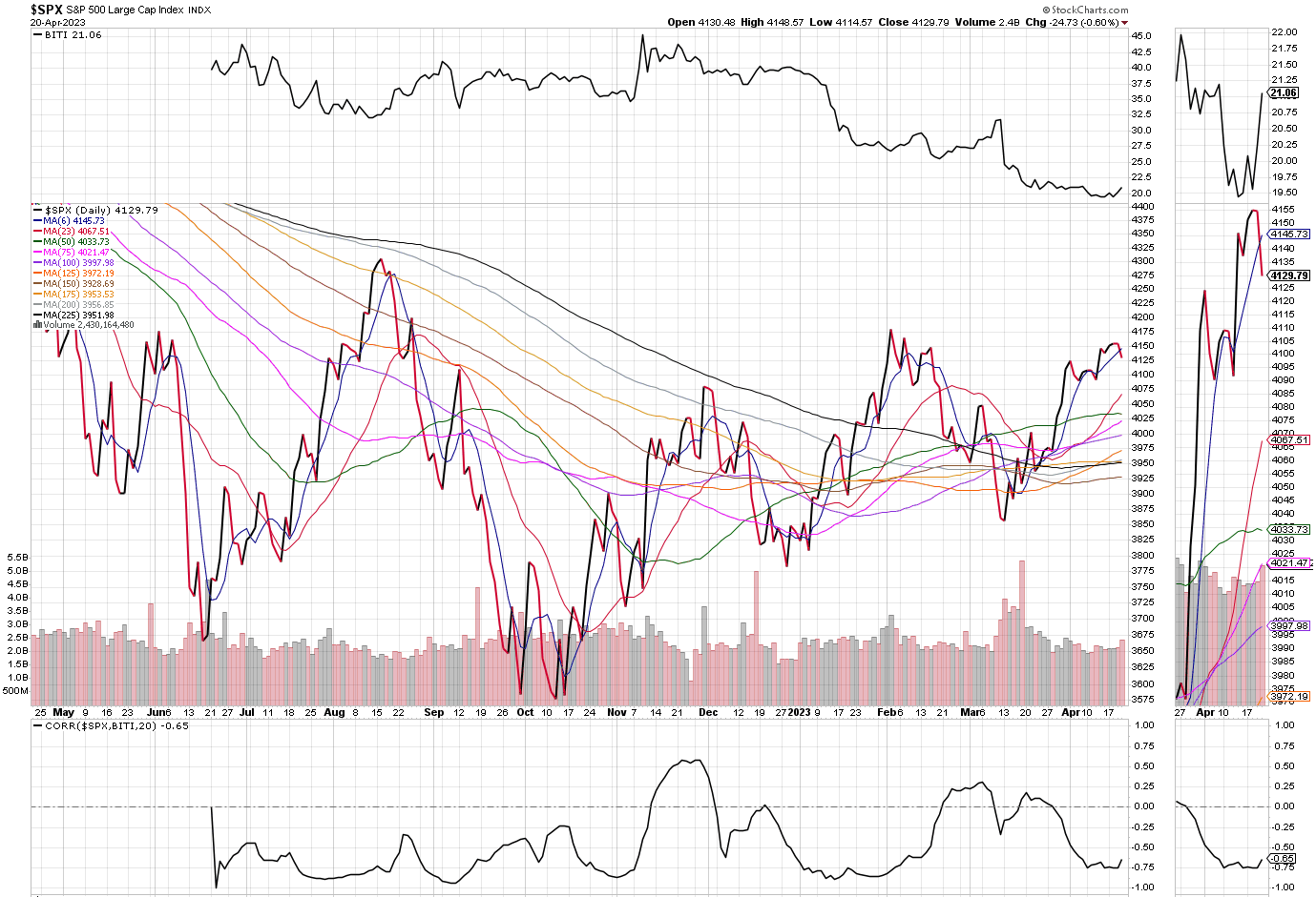 Sell Bitcoin In May And Go Away (Until It Crosses This Moving Average)  (NYSEARCA:BITI) | Seeking Alpha