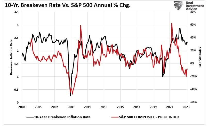 Breakeven Inflation Rates Falling Isn't Bullish | Seeking Alpha