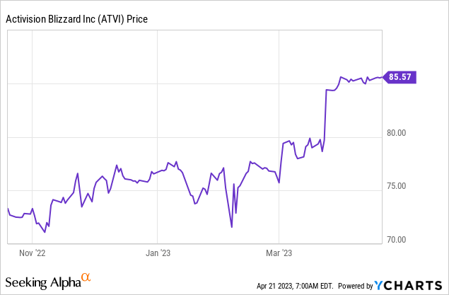 ATVI stock after Microsoft acquisition