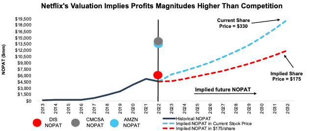 Netflix DCF Implied NOPAT