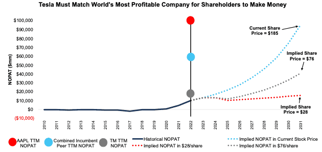 TSLA DCF Implied NOPAT