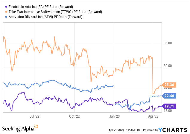 ATVI vs TTWO vs EA PE ratio