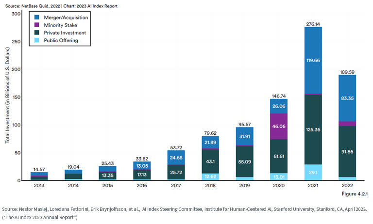 Artificial Intelligence: Signs Of Acceleration In 2023 | Seeking Alpha