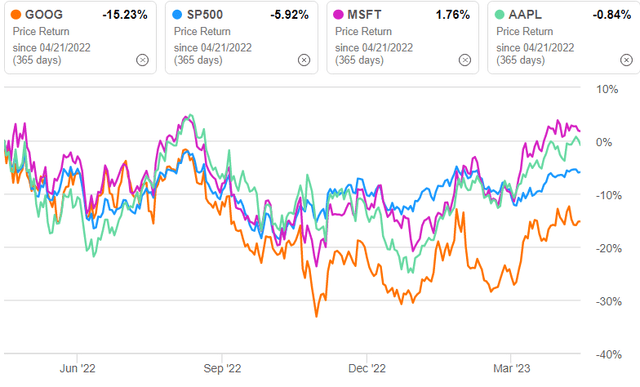 GOOG one-year returns compared to its peers