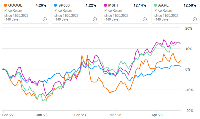 GOOG compared to its peers since ChatGPT launch