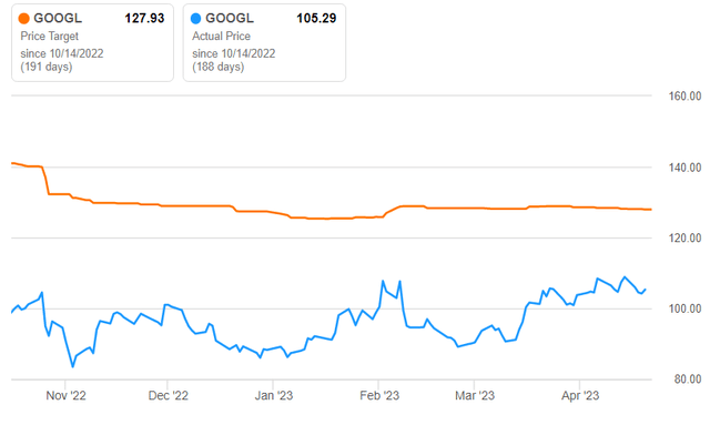 GOOGL price compared to sell-side price targets