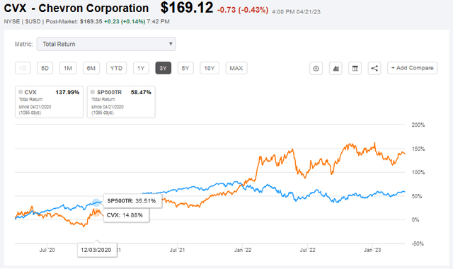 Chevron Vs. S&P500 For Past 3-years