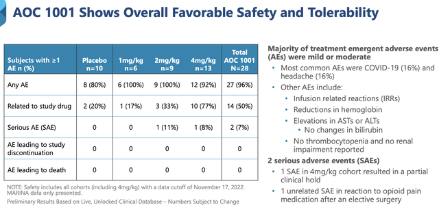 AOC1001 safety profile