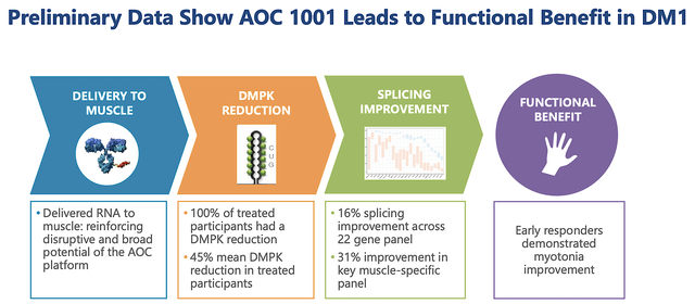 functional benefits for AOC1001