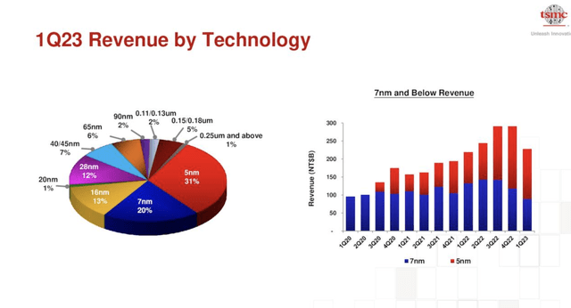 Technology slide