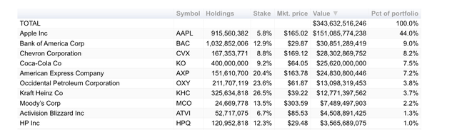 Buffett portfolio