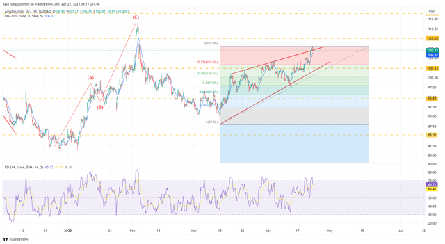 Technical Chart