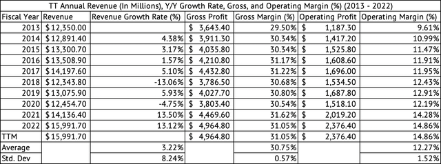 Trane Technologies: Growth Will Slow (NYSE:TT) | Seeking Alpha