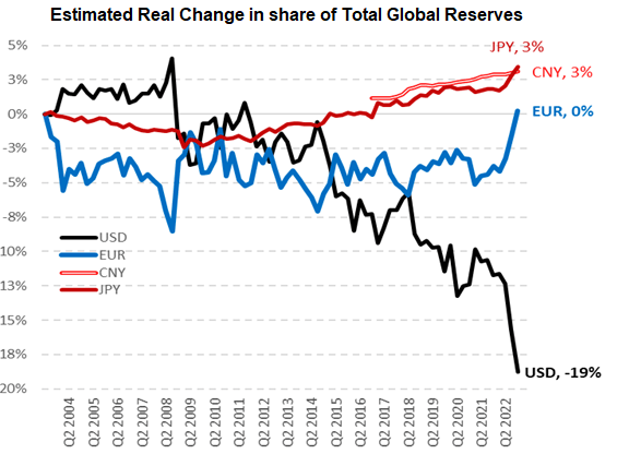 Estimated change in Global Reserves