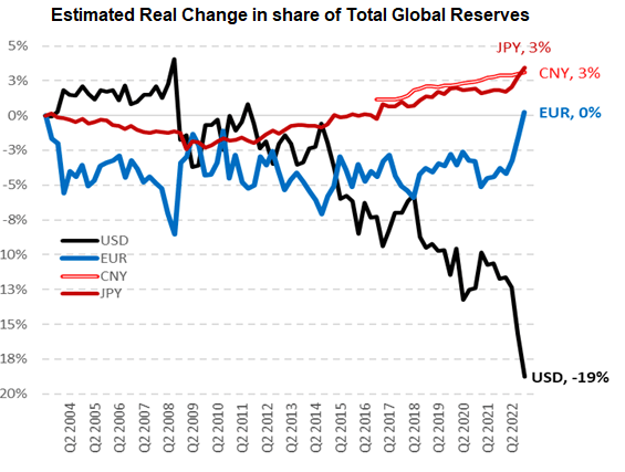 Will The U.S. Dollar Lose Its Global Reserve Status