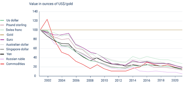 Price of Gold in various currencies