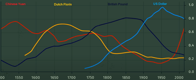 Currency Dominance