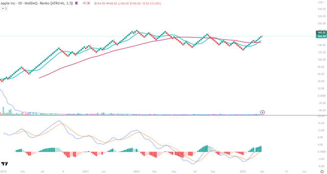 Renko chart