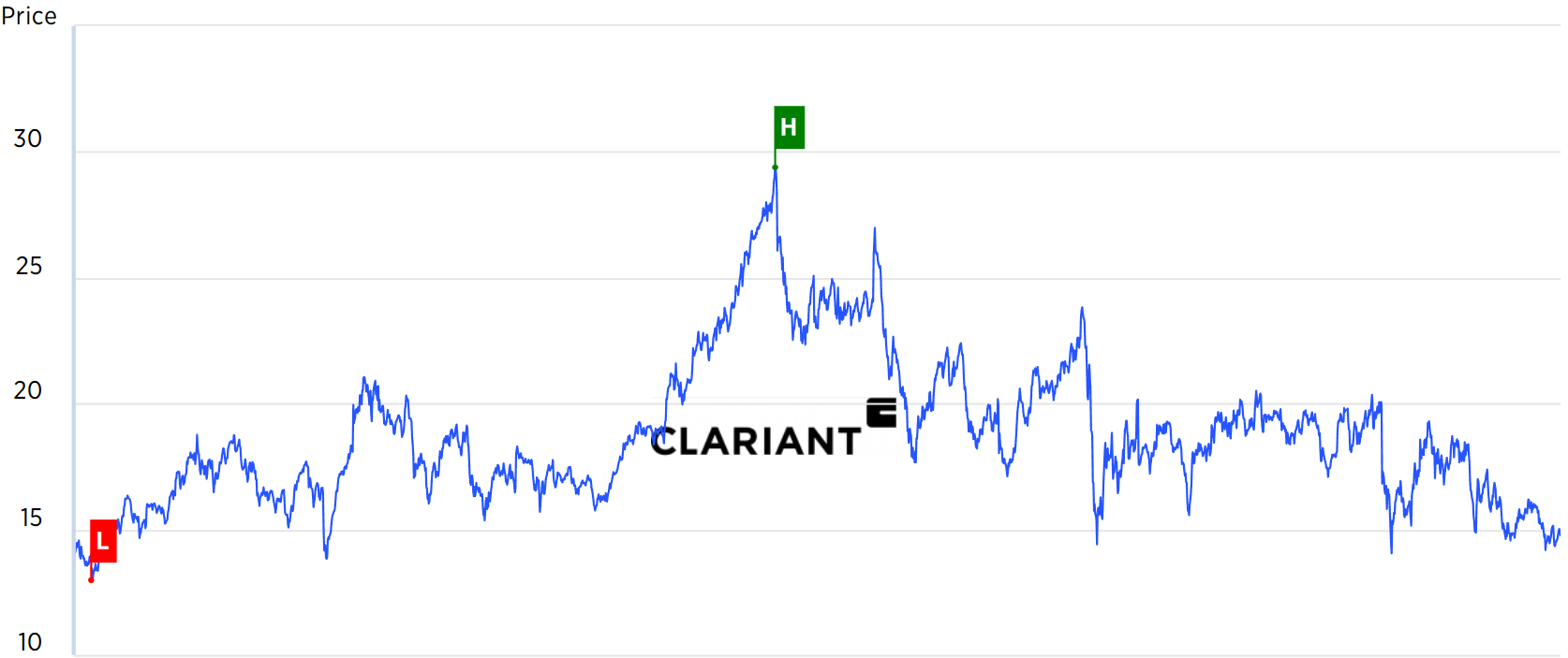 Clariant Is Attractive At Current Prices (OTCMKTSCLZNF) Seeking Alpha