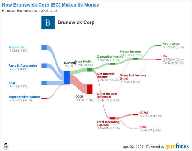 BC revenue - net