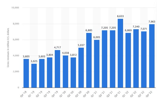 youtube´s revenues