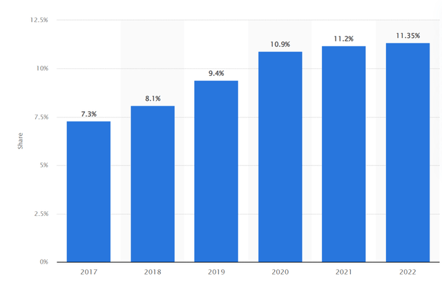 YouTube's advertising revenues as percentage of Google's global revenues