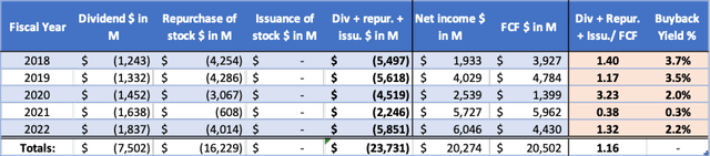 Cash flow highlights - Annual Reports and analyst' own calculations