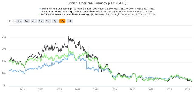 British American Tobacco Valuation Multiples as per TIKR Terminal (Capital IQ Data)