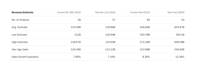 Revenue Estimate