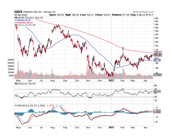 Moving Averages