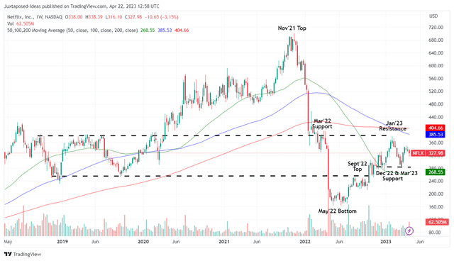 NFLX 5Y Stock Price