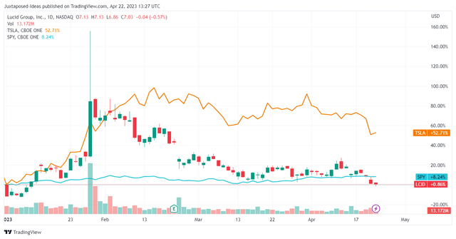 LCID & TSLA YTD Stock Price