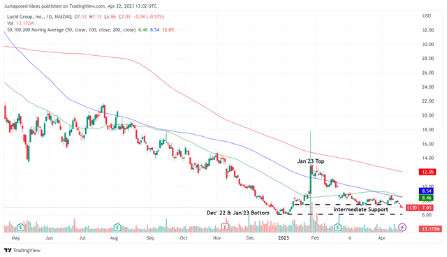 LCID 1Y Stock