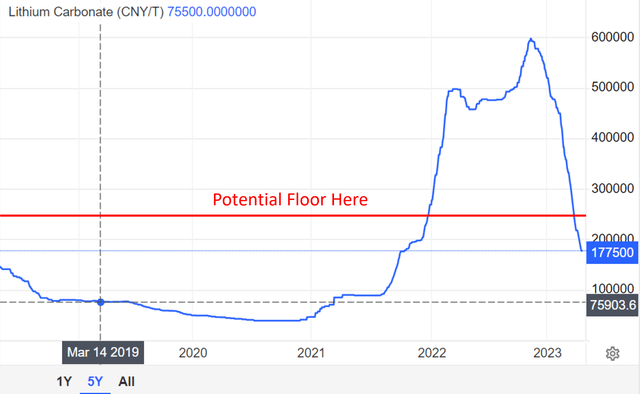 Lithium Spot Prices In China