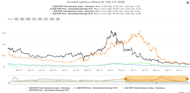 SQM & ALB 5Y EV/Revenue and P/E Valuations