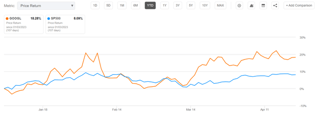 GOOG vs SP500, 12 months performance