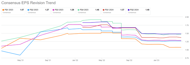 Seeking Alpha - Google Q1 2023 EPS revisions