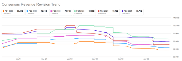 Seeking Alpha - Google Q1 2023 revenue revisions